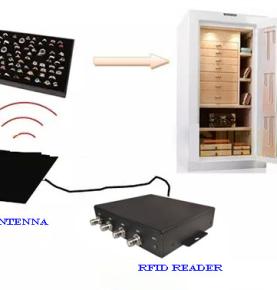 กระบวนการจัดการเครื่องประดับ RFID