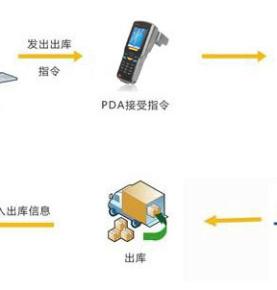 ลักษณะการใช้งานของ rfid UHF PDA ในสินค้าคงคลังคลังสินค้าและการจัดการการติดตามวัตถุ