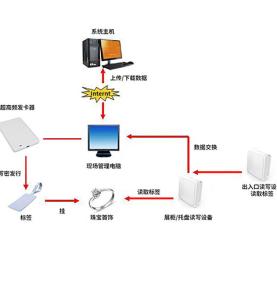 RFID โซลูชั่นป้องกันการโจรกรรมเครื่องประดับ การตรวจสอบปริมาณเครื่องประดับ ระบบสินค้าคงคลังของร้านค้าทอง การจัดการมวลเครื่องประดับเพื่อป้องกันการสูญเสีย