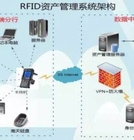 โซลูชันการจัดการสินทรัพย์อัจฉริยะของธนาคาร RFID