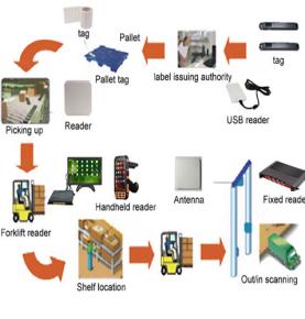 โซลูชันการจัดการคลังสินค้า RFID ระบบสินค้าคงคลังด่วน สถิติสินค้าคงคลัง รายการเข้าและออกคลังสินค้าขนาดใหญ่