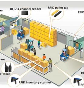 ระบบการจัดการคลังสินค้า RFID การตรวจนับสินค้าคงคลังคลังสินค้า RFID สินค้าคงคลังคลังสินค้า RFID