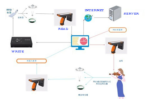 องค์ประกอบระบบ RFID