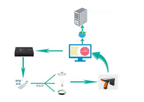 ตรวจสอบสินค้าคงคลัง RFID และเขียนค่า RFID