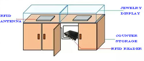 ตัวนับการแสดงผล rfid