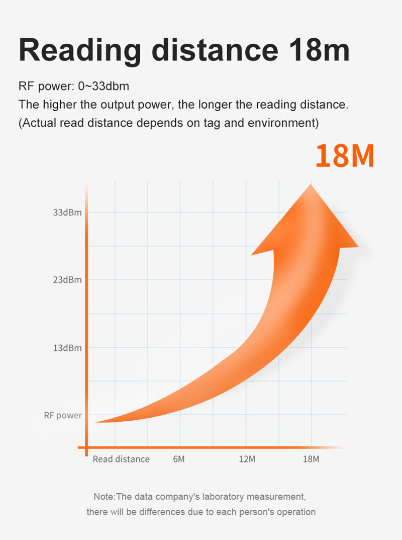 ชิป UHF RFID Long Range R2000 เครื่องอ่านเสาอากาศโพลาไรเซชันแบบวงกลม 9dbi 4