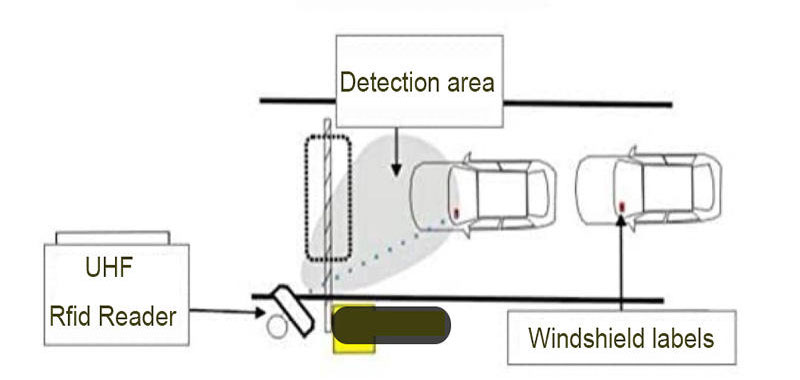 เครื่องอ่านประตู RFID UHF 10 เมตร เครื่องอ่าน RFID ที่จอดรถ 865~ เครื่องอ่านระยะไกล 960Mhz 3