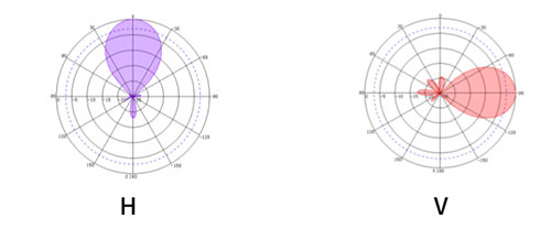 การระบุยานพาหนะ RFID โพลาไรซ์แบบวงกลม เสาอากาศ 12dbi เสาอากาศทิศทางระยะไกล 915M เสาอากาศทิศทางกลางแจ้งแบบพาสซีฟ UHF