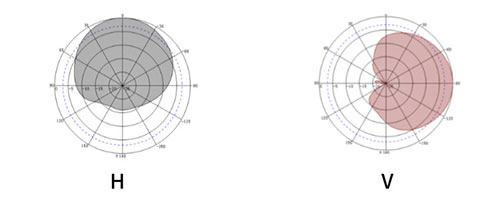 RFID UHF ไร้คนขับตู้เก็บเอกสารเสาอากาศ 6dbi อิเล็กทรอนิกส์แท็กอ่านอย่างเข้มข้น เสาอากาศ