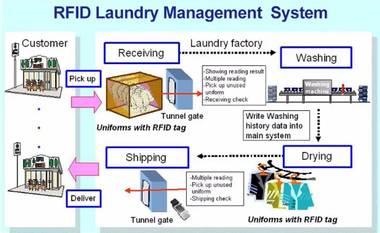 โซลูชันการจัดการซักรีด RFID ซักแห้ง การตรวจสอบกระบวนการซักรีด