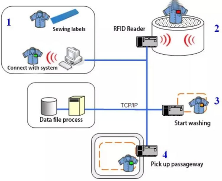 RFID โซลูชันการจัดการซักรีด ซักแห้ง การตรวจสอบกระบวนการซักรีด 2