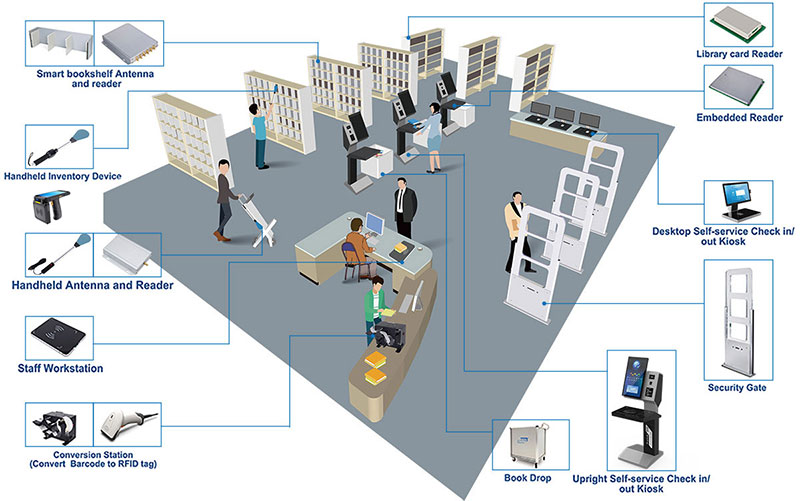 โซลูชันระบบการจัดการไลบรารี RFID 9