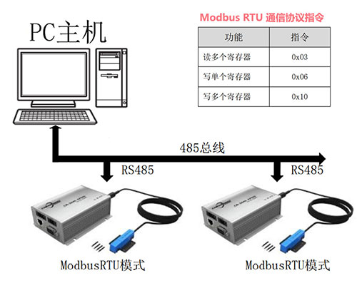 กล่องเวเฟอร์ FOSB FOUP เครื่องอ่านบัตร RFID CIDWR หัวอ่าน-เขียน ชุดควบคุมเครื่องขยายเสียง SEMI