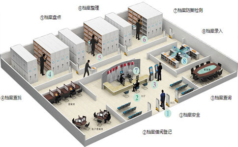 โซลูชันการจัดการไฟล์อัจฉริยะ RFID โซลูชันตู้เก็บเอกสารอัจฉริยะ RFID 3