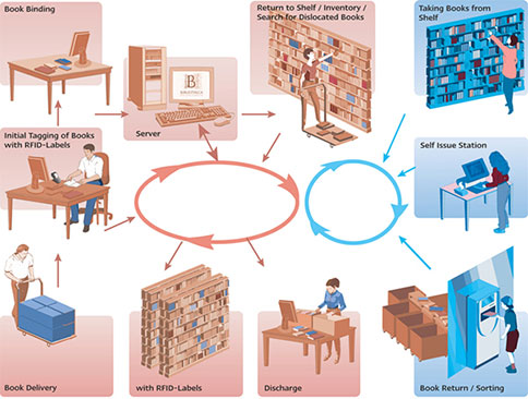 โซลูชันไลบรารี RFID โซลูชันไลบรารีบนคลาวด์ RFID