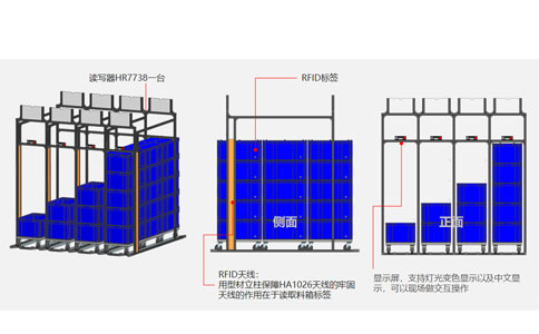 RFID ระบบการจัดการสายการผลิต Solution 7