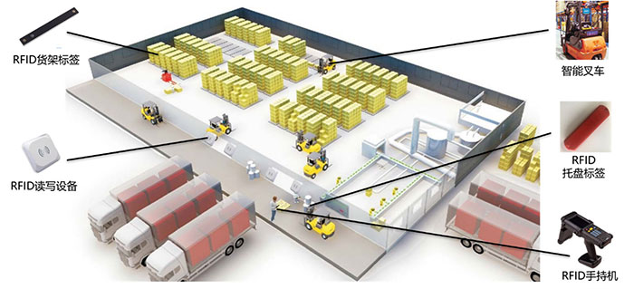 โซลูชันระบบการจัดการโลจิสติกส์คลังสินค้า RFID