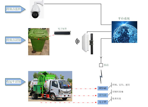 โซลูชันการจัดการ RFID การจำแนกประเภทขยะ