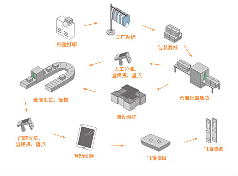 RFID ฉลากอิเล็กทรอนิกส์ขายปลีกไร้คนขับซูเปอร์มาร์เก็ตร้านสะดวกซื้อ อินเทอร์เน็ตพิเศษของป้ายความถี่วิทยุ UHF passive 6C 5