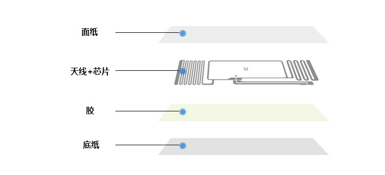 ผู้ผลิต ที่กำหนดเอง UHF RFID กระพริบ light วัตถุค้นหาป้าย passive 6C โปรโตคอล RFID อิเล็กทรอนิกส์ป้ายคอมพิวเตอร์ห้องสายเคเบิลเครือข่าย 5 